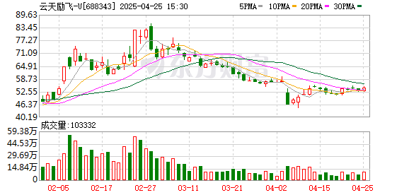 配资导航网 云天励飞：2024年及2025年一季度营收均高增长 AI芯片与消费硬件双擎发力