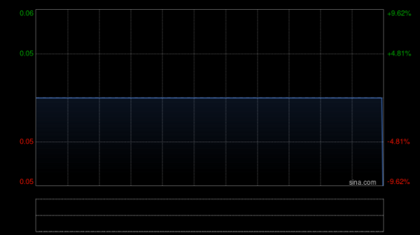 网上股票配资公司 金力集团拟折让约11.8%发行540万股认购股份 净筹约480万港元